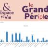 Les résidences seniors Espace et Vie bouclent leur Grand Pér(ipl)e 2026 avec plus de 25 000 kilomètres parcourus