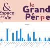 Le Grand Pér(ipl)e 2026 : plus de 11 000 kilomètres déjà parcourus dans les résidences seniors Espace et Vie