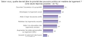 Les multiples attentes en matière de politique du logement