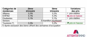 Revendre un bien acquis en LMP / LMNP ? Quel prix? Comment s'y prendre?