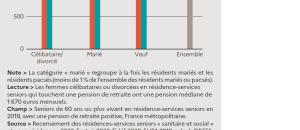 Quel niveau de vie pour les les seniors qui résident en Résidence Senior?