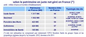 L'immobilier de santé : de fortes perspectives de croissance à l'horizon 2015