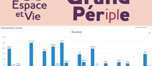 Le Grand Pér(ipl)e 2026 : plus de 11 000 kilomètres déjà parcourus dans les résidences seniors Espace et Vie