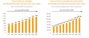 Résidences seniors : un marché en pleine mutation face au choc démographique de 2026