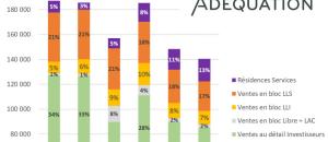 Le marché immobilier continue de souffrir mais le marché des résidences services est toujours en croissance