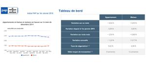 Indice PAP au 1er janvier 2015