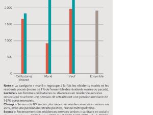  alt="Quel niveau de vie pour les les seniors qui résident en Résidence Senior?"