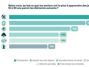 alt="Quelles relations pour les Seniors et les jeunes de 18-30 ans?"
