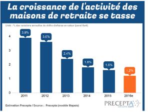  alt="Le marché des Ehpad / Maisons de retraite en pleine mutation? Les opérateurs lorgnent sur le marché des résidence senior"