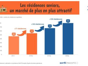  alt="Le cap des 800 résidences avec services pour Senior sera atteint dès 2020"