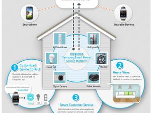  alt="Et Samsung créa Smart Home : Un nouvel écosystème domotique pour toute la maison"
