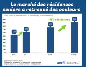  alt="Le marché des Résidences avec services pour Senior toujours aussi dynamique"